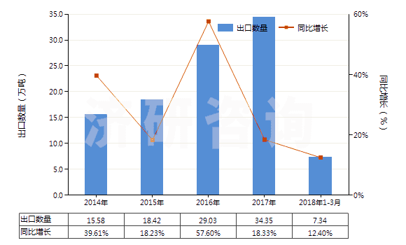 2014-2018年3月中國(guó)己二酸及其鹽和酯(HS29171200)出口量及增速統(tǒng)計(jì)